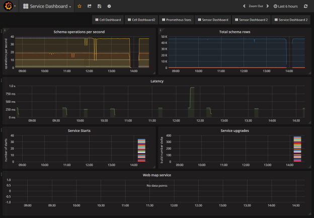 Screenshot of sample dashboard